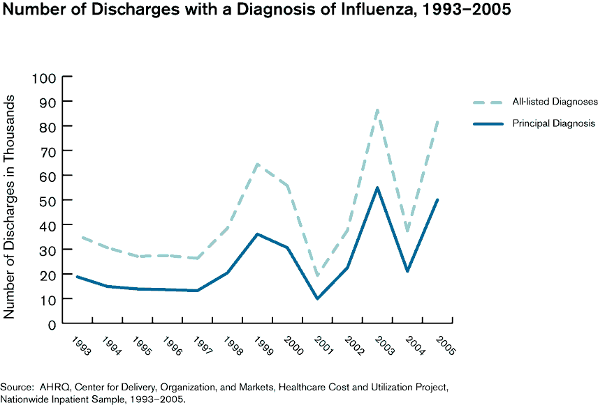 Exhibit 2.11. Bar chart showing Number of Discharges with a Diagnosis of Influenza, 1993-2005