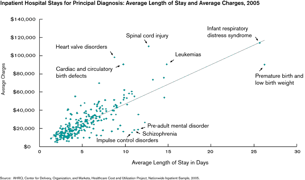 Exhibit 1.7. Bar chart showing Inpatient Hospital Stays for Principal Diagnosis: Number of Discharges, Average Length of Stay and Average Charges, Ordered by Average Length of Stay, 2005