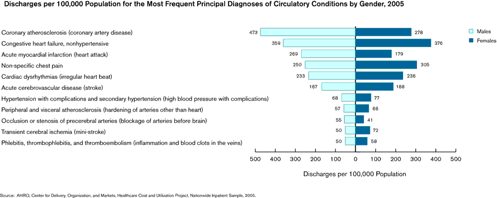 Exhibit 2.5. Bar chart showing Discharges per 100,000 Population for Principal Diagnoses of Circulatory Conditions by Gender,* Ordered by the Prevalence of Male Discharges per 100,000 Population, 2005