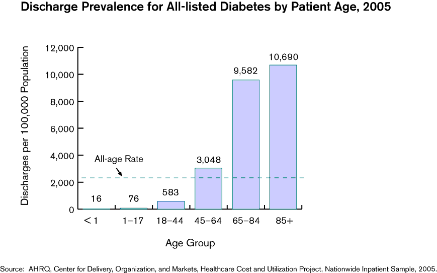 Exhibit 2.6. Bar chart showing Hospital Stays and Discharge Prevalence for All-listed Diabetes by Patient Age, 2005