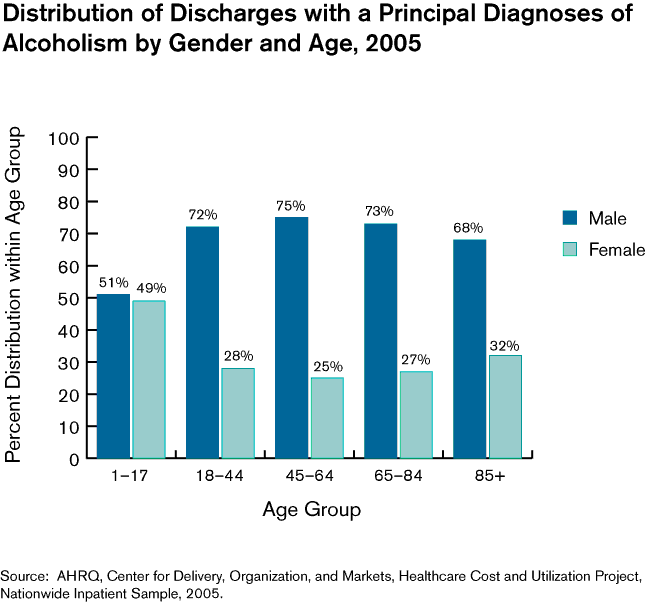 Exhibit 2.8. Number and Distribution of Discharges with a Principal Diagnosis of Alcoholism by Age, 2005