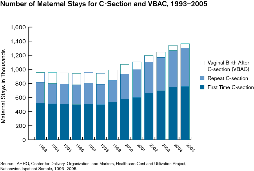 Exhibit 3.3. Chart showing Number of Maternal Stays for C-Section and VBAC, 1993-2005