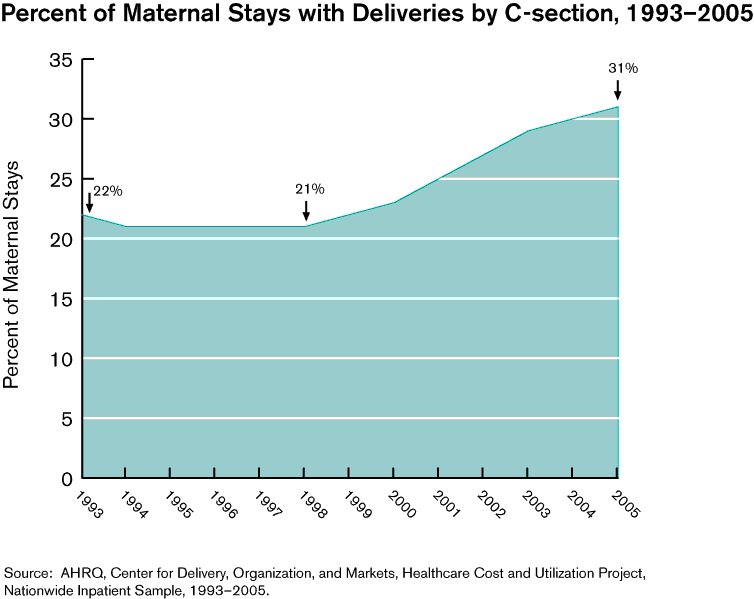 Exhibit 3.3. Chart showing Percent of Maternal Stays with Deliveries by C-Section, 1993-2005