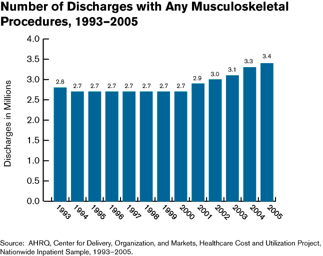 Exhibit 3.6. Chart showing Number of Discharges with Any Musculoskeletal Procedures, 1993-2005
