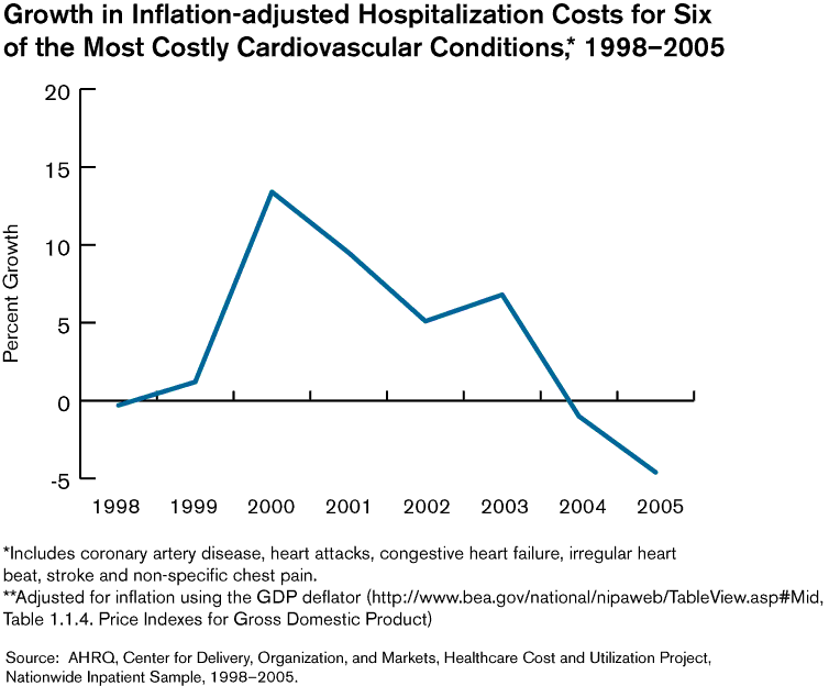 Exhibit 4.1. Chart showing Amount and Growth in Inflation-adjusted* Hospitalization Costs for Six of the Most Costly Cardiovascular Conditions, 1998-2005