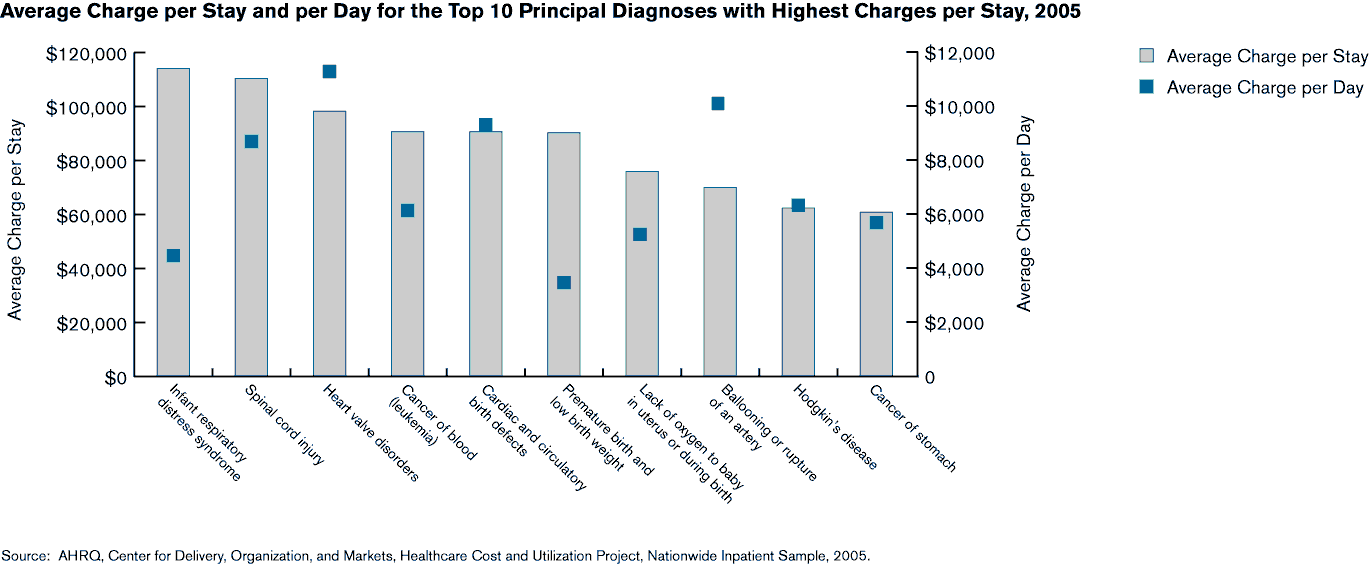 Exhibit 4.1. Chart showing Average Charge per Stay and per Day, Average Length of Stay, Discharges, and Charges for the Top 10 Principal Diagnoses with Highest Charges per Stay, 2005