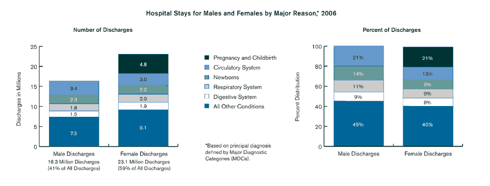 Exhibit 1.3  Chart showing Hospital Stays for Males and Females by Major Reason, 2006