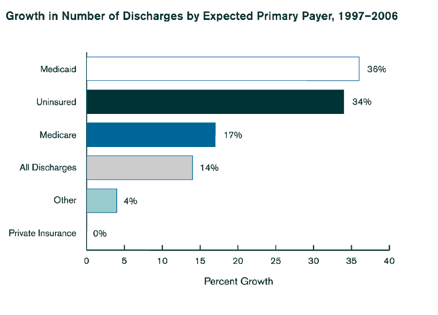 Exhibit 1.4. Chart showing Growth in Number of Discharges by Expected Primary Payer, 1997-2006