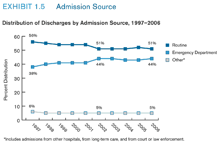 Exhibit 1.5. Chart showing Distribution of Discharges by Admission Source, 1997-2006