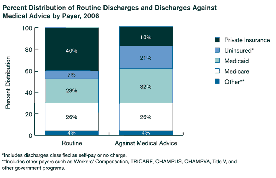 Exhibit 1.6. Chart showing Percent Distribution of Routine Discharges and Discharges Against Medical Advice by Payer, 2006