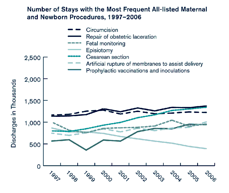 Exhibit 3.1. Chart showing Number of Stays with the Most Frequent All-listed Maternal and Newborn Procedures, 1997-2006