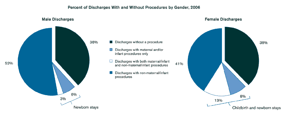Exhibit 3.3. Chart showing Percent of Discharges With and Without Procedures by Gender, 2006