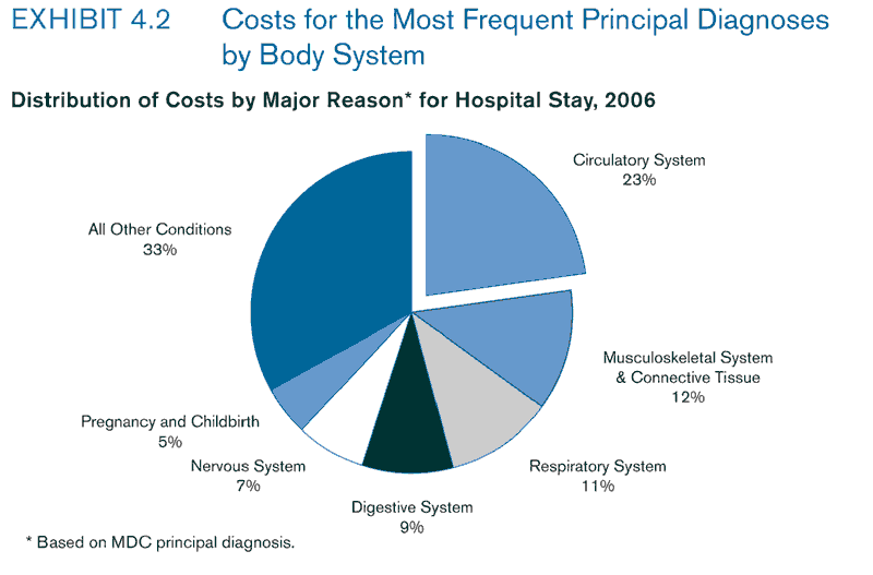 Exhibit 4.2. Chart showing Distribution of Costs by Major Reason for Hospital Stay, 2006