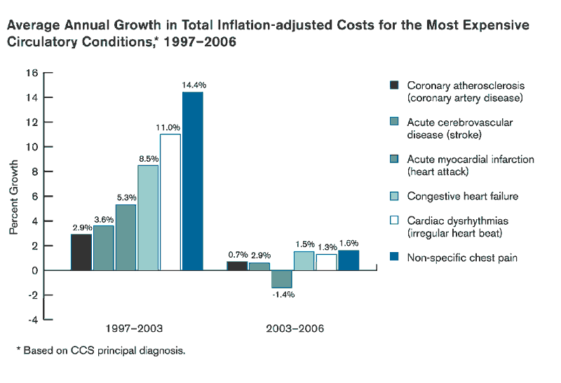 Exhibit 4.2. Chart showing Average Annual Growth in Total Inflation-adjusted Costs for the Most Expensive Circulatory Conditions, 1997-2006