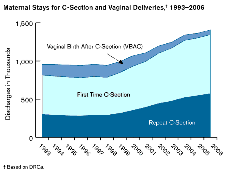 Exhibit 5.1. Chart showing Maternal Stays for C-Section and Vaginal Deliveries, 1993-2006