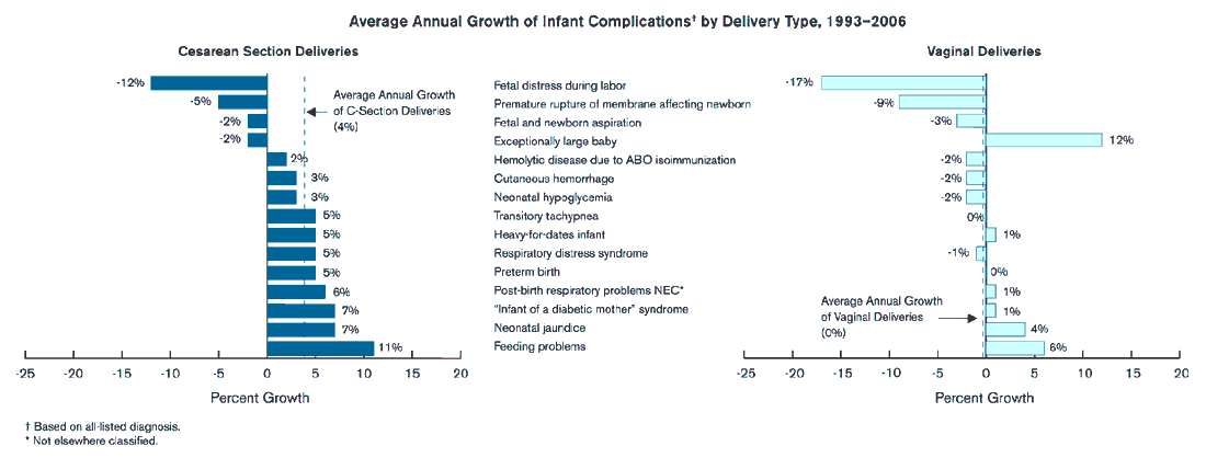 Exhibit 5.1. Chart showing Average Annual Growth of Infant Complications by Delivery Type, 1993-2006