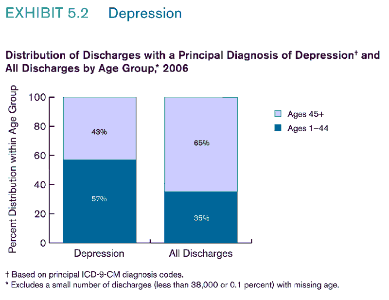 Exhibit 5.2. Chart showing Distribution of Discharges with a Principal Diagnosis of Depression and All Discharges by Age Group, 2006