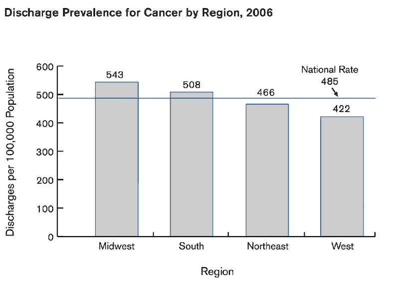 Exhibit 5.3. Chart showing Discharge Prevalence for Cancer by Region, 2006