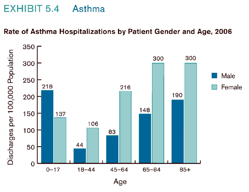 Exhibit 5.4. Chart showing Rate of Asthma Hospitalizations by Patient Gender and Age, 2006