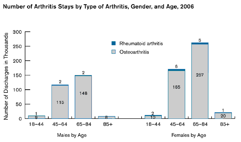 Exhibit 5.5. Chart showing Number of Arthritis Stays by Type of Arthritis, Gender, and Age, 2006