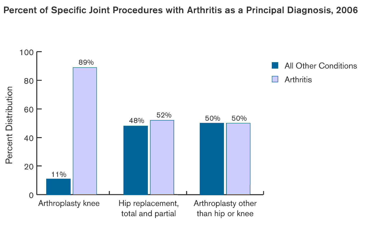 Exhibit 5.5. Chart showing Percent of Specific Joint Procedures with Arthritis as a Principal Diagnosis, 2006