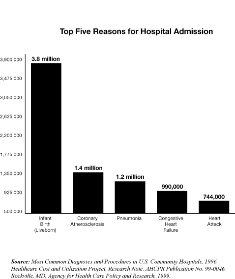 Top Five Most Common Reasons for Hospital Admission in 1996: 1. Infant birth (liveborn), 3.8 million; 2. Coronary artherosclerosis, 1.4 million; 3. Pneumonia, 1.2 million; 4. Congestive heart failure, 990,000; 5. Heart attack, 744,000. The chart is based on national estimates in a new AHCPR report, Most Common Diagnoses and Procedures in U.S. Community Hospitals, 1996 (AHCPR 99-0046)