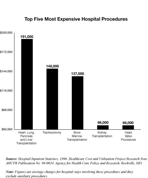 Top Five Most Expensive Hospital Procedures, 1996: 1. Heart, lung, pancreas, and liver transplantation, $191,000; 2. Tracheostomy, $148,000; 3. Bone marrow transplantation; 4. Kidney tranplantation, $66,000; 5. Heart valve procedures, $66,000.  Source: Hospital Inpatient Statistics, 1996, AHCPR Pub. No. 99-0034