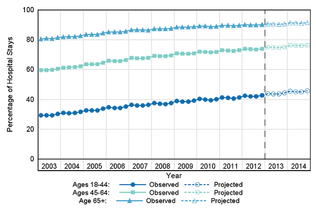 Figure 3 is a line graph illustrating the percentage of nonmaternal hospital stays of adults with multiple chronic conditions in actual values for 2003 to 2012 and in projected values for 2013 and 2014, broken out by patient age.