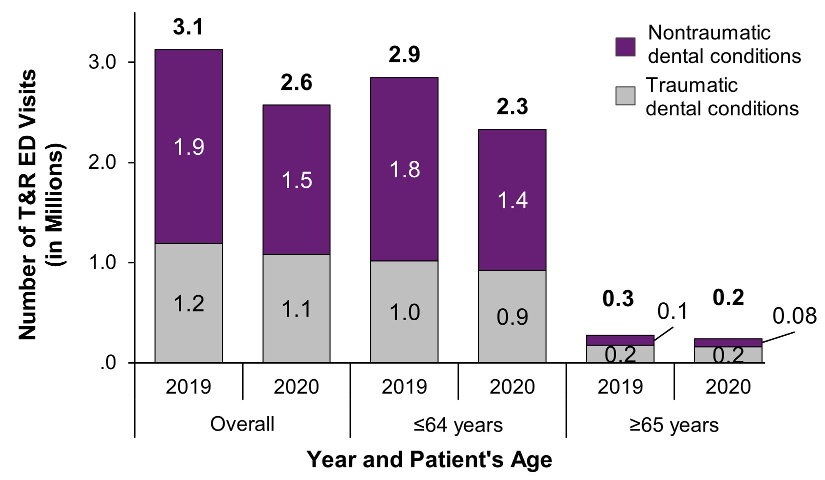 Number of treat-and-release ED visits for dental conditions in millions, overall and by age group and traumatic vs. nontraumatic conditions, 2019 and 2020