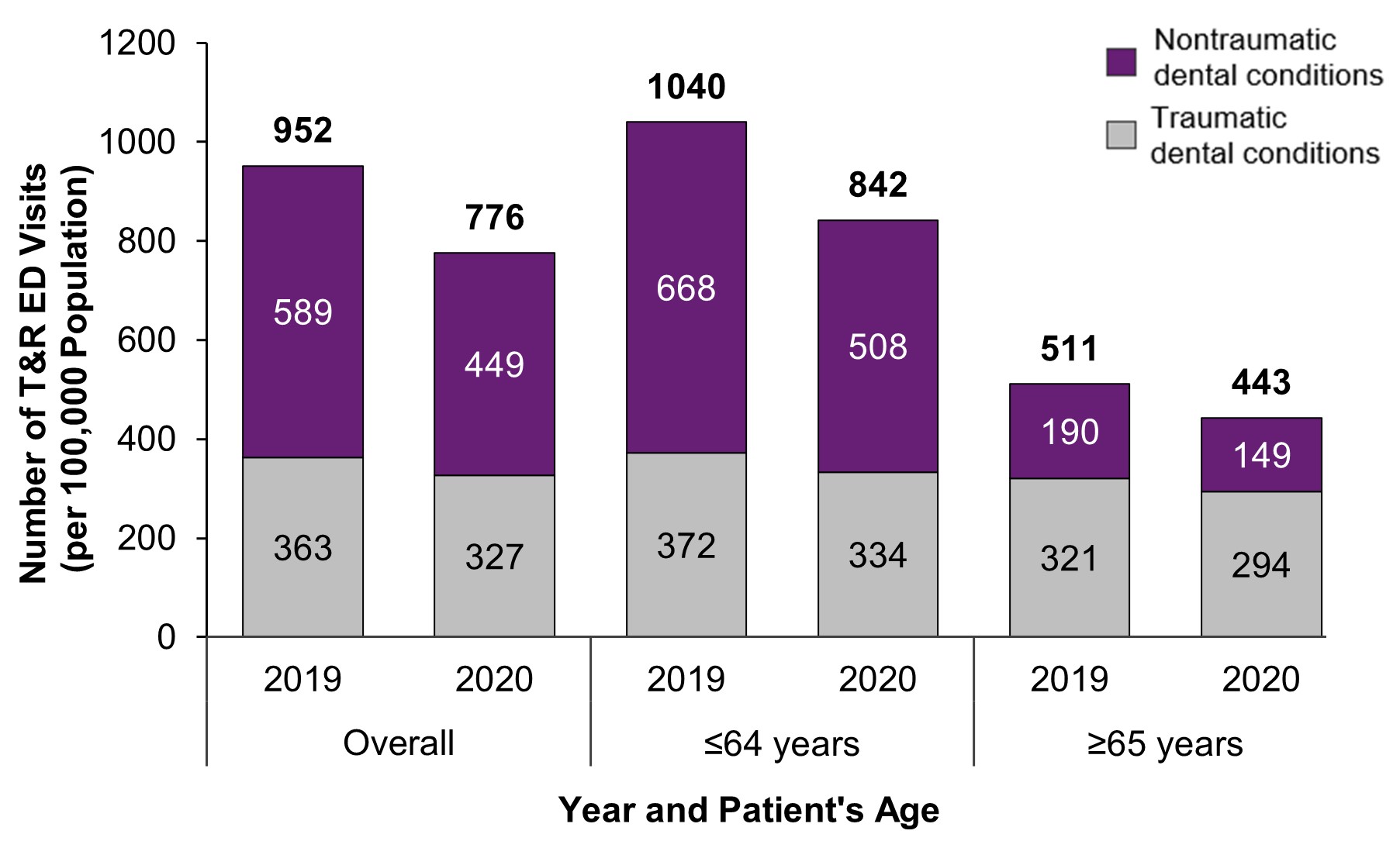 Number of treat-and-release ED visits for dental conditions per 100,000 population, overall and by age group and traumatic vs. nontraumatic conditions, 2019 and 2020