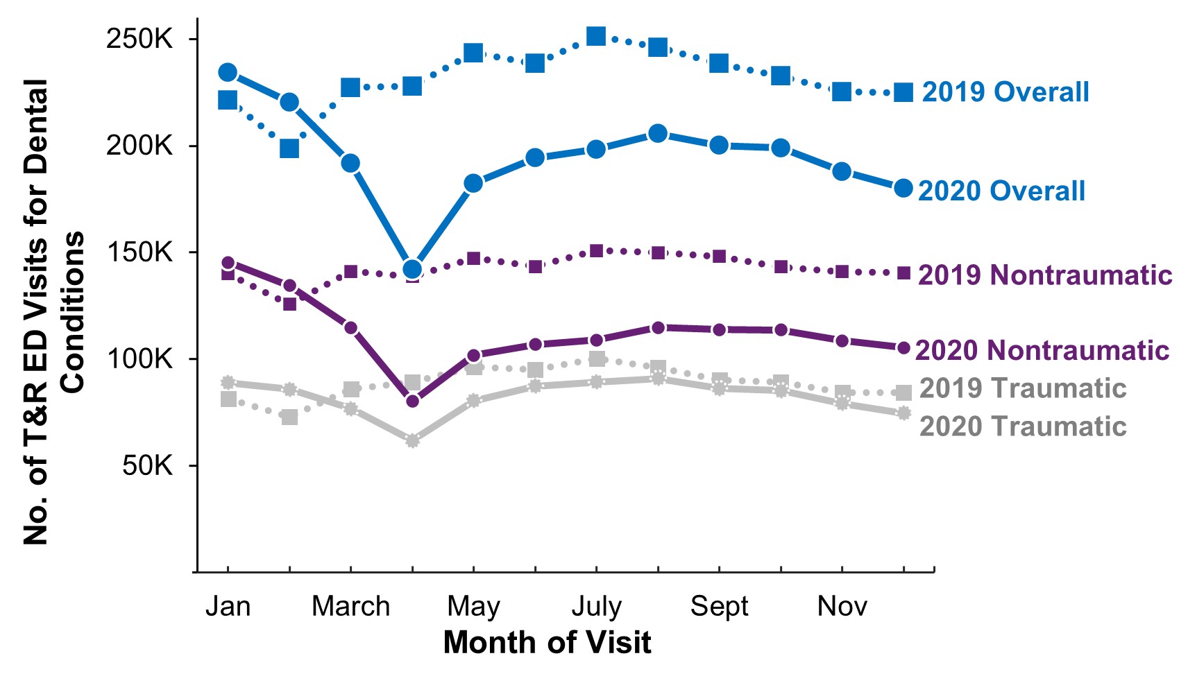 Number of treat-and-release ED visits for dental conditions by month and traumatic vs. nontraumatic conditions, 2019 and 2020