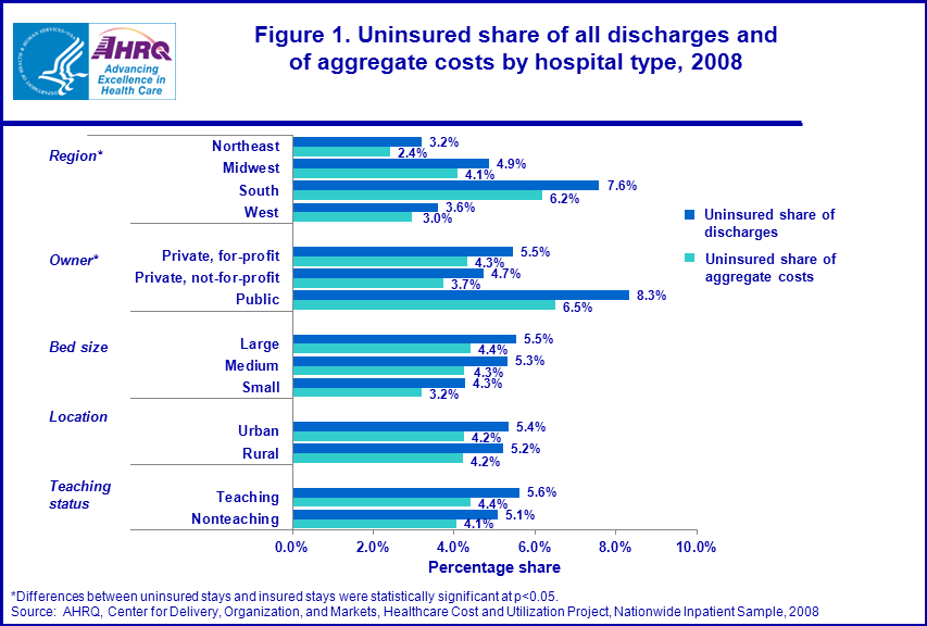 Figure 1 is a bar chart illustrating the uninsured share of all discharges and of aggregate costs by hospital type in 2008.