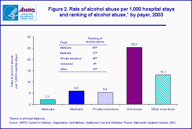 Figure 2. Bar chart of rate of alcohol abuse per 1,000 hospital stays and ranking of alcohol abuse, by payer, 2003
