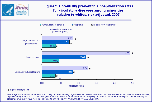 Figure 2. Bar chart of potentially preventable hospitalization rates for circulatory diseases among minorities relative to whites, risk adjusted, 2003
