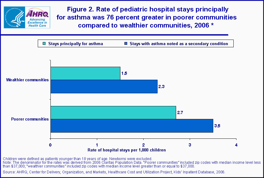 Figure 2. Rate of pediatric hospital stays principally for asthma was 76 percent greater in poorer communities compared to wealthier communities, 2006