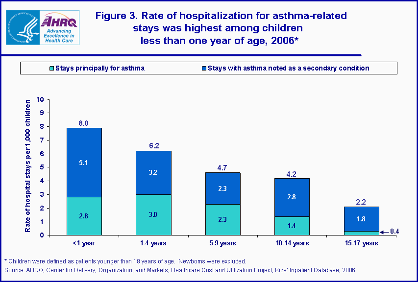 Figure 3. Rate of hospitalization for asthma-related stays was highest among children less than one year of age, 2006