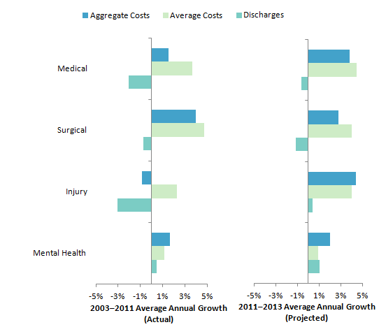 Figure 1 is a bar graph illustrating the 2003 to 2011 actual average annual growth and the 2011 to 2013 projected average annual growth for medical, surgical, injury, and mental health hospitalizations.