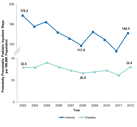 Figure 1 is a line graph illustrating the rate of potentially preventable pediatric inpatient stays for asthma and diabetes per 100,000 population from 2003 to 2012.