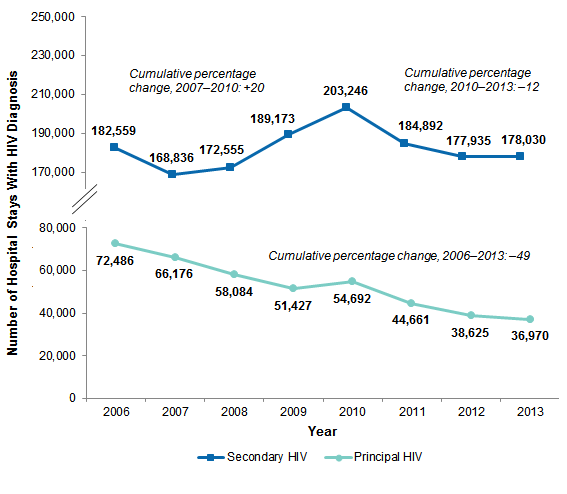 Figure 1 is a line graph illustrating the number of hospital stays with a principal or secondary human immunodeficiency virus diagnosis by year.