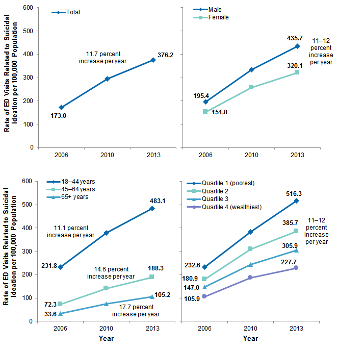 Figure 1 is 4-line graphs illustrating the rate of emergency department visits related to suicidal ideation per 100,000 population.