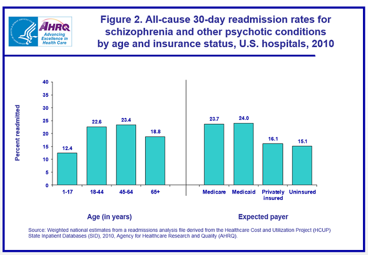 Figure 2 is a bar chart illustrating percent readmitted by age in years and by expected payer for schizophrenia and other psychotic conditions by age and insurance status, United States hospitals in 2010.