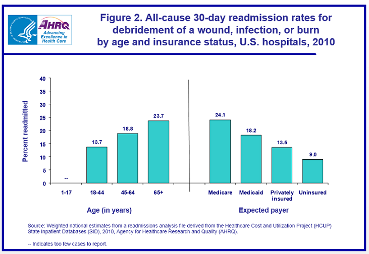 Figure 2 is a bar chart illustrating percent readmitted by age in years and by expected payer for debridement of a wound, infection, or burn by age and insurance status, United States hospitals in 2010.
