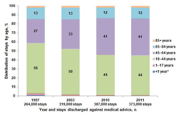 Figure 2 is a stacked bar chart illustrating the distribution of stays by age in percent by year and stays discharged against medical advice.