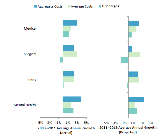 Figure 2 is a bar graph illustrating the 2003 to 2011 actual average annual growth and the 2011 to 2013 projected average annual growth for medical, surgical, injury, and mental health hospitalizations.
