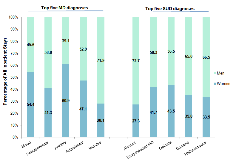 Figure 2 is a bar chart that describes the percentage of adult inpatient stays by sex for the five top mental disorder and the five top substance use disorder diagnoses in 2012.