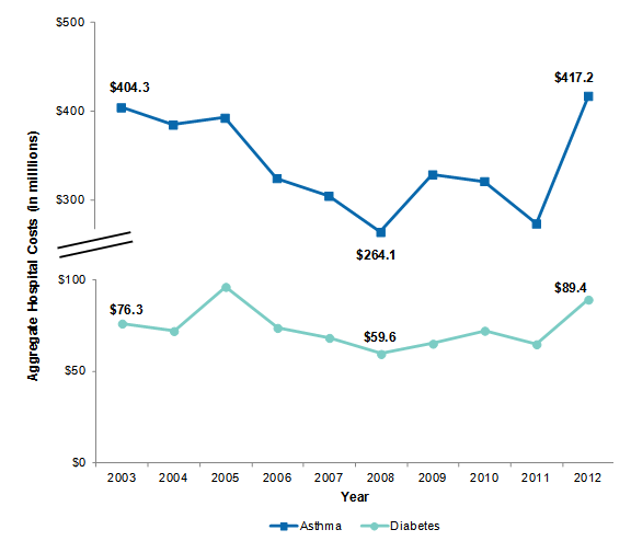 Figure 2 is a line graph that illustrates aggregate inflation-adjusted costs of potentially preventable pediatric inpatient stays for asthma and diabetes from 2003 to 2012.