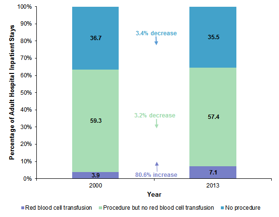 those with a red blood cell transfusion.
Figure 2 is a stacked bar chart illustrating the percentage of inpatient stays by procedure type for 2000 and 2013.
