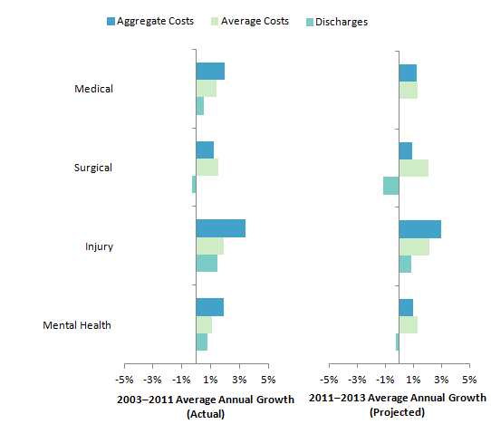 Figure 2 is a bar graph illustrating the 2003 to 2011 actual average annual growth and the 2011 to 2013 projected average annual growth for medical, surgical, injury, and mental health hospitalizations.