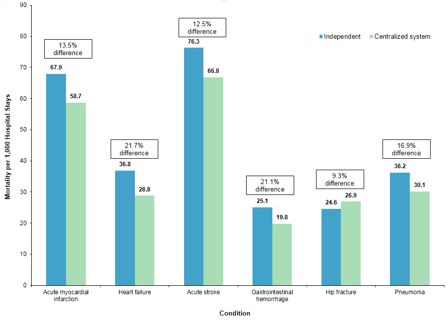 Figure 3 is a bar chart illustrating risk-adjusted mortality per 1,000 hospital stays at independent hospitals and centralized system hospitals for six conditions.