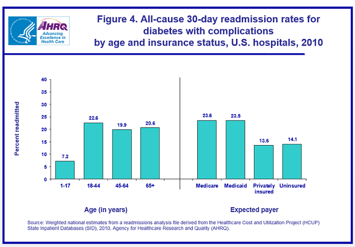 Figure 4 is a bar chart illustrating percent readmitted by age in years and by expected payer for diabetes with complications by age and insurance status, United States hospitals in 2010